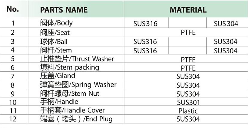 進口廣式球閥零部件材料表.jpg