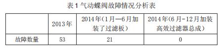 氣動蝶閥故障情況分(fēn)析表